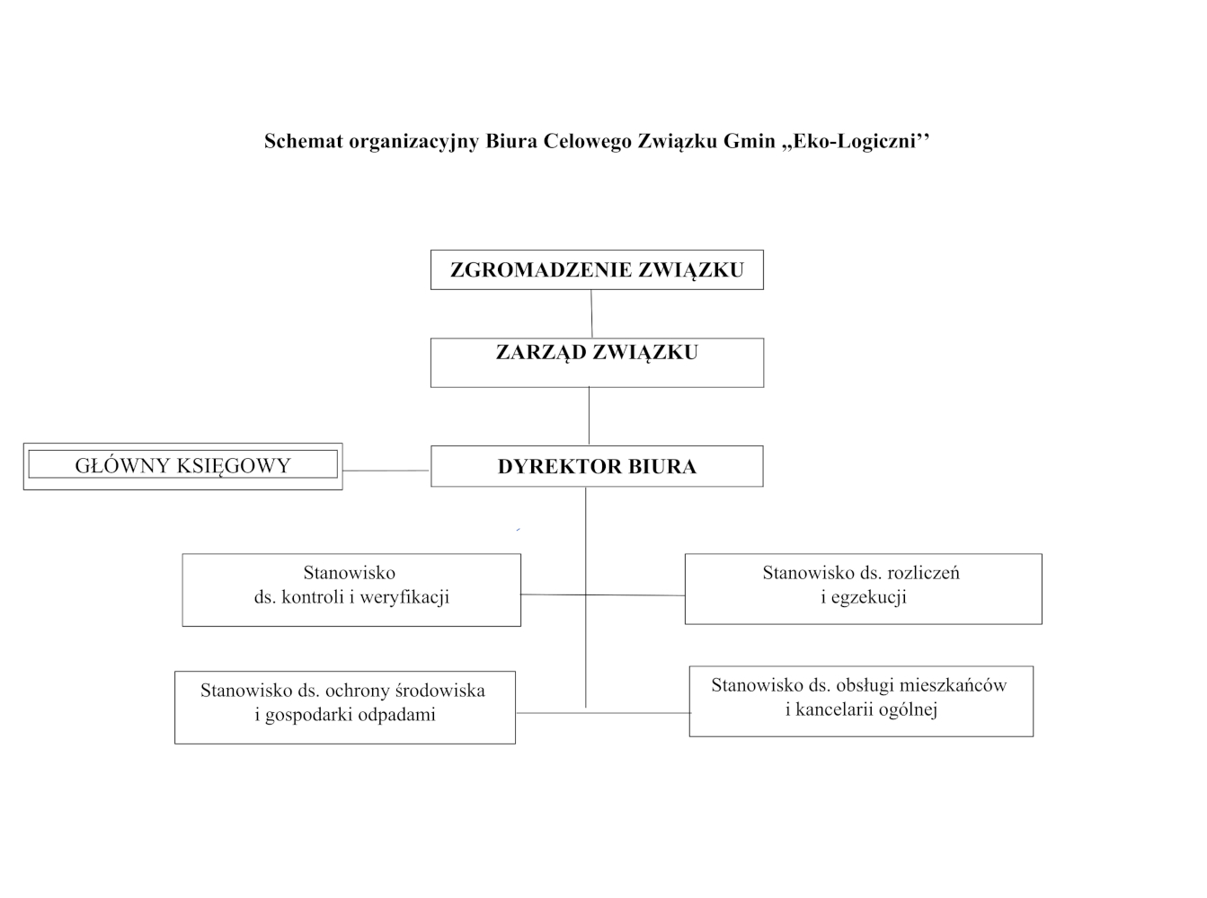 Schemat organizacyjny Biura Celowego Związku Gmin Eko-Logiczni: ZGROMADZENIE ZWIĄZKU, ZARZĄD ZWIĄZKU, DYREKTOR BIURA, GŁÓWNY KSIĘGOWY, Stanowisko ds. kontroli i weryfikacji, Stanowisko ds. rozliczeń i egzekucji, Stanowisko ds. ochrony środowiska i gospodarki odpadami, Stanowisko ds. obsługi mieszkańców i kancelarii ogólnej